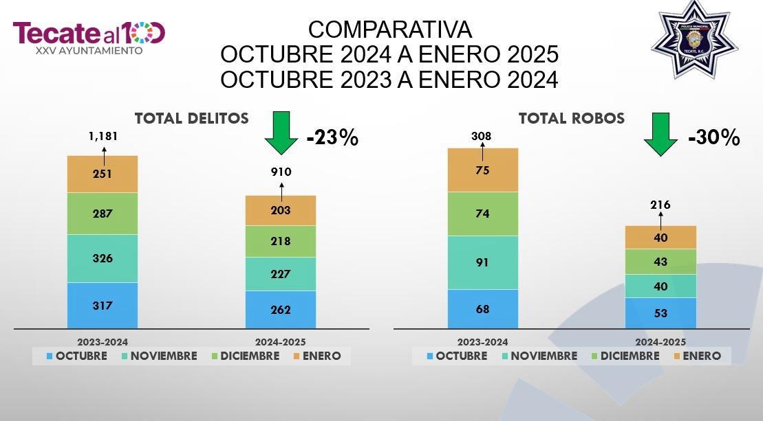 Bajo el liderazgo de Román Cota, Tecate se fortalece en seguridad