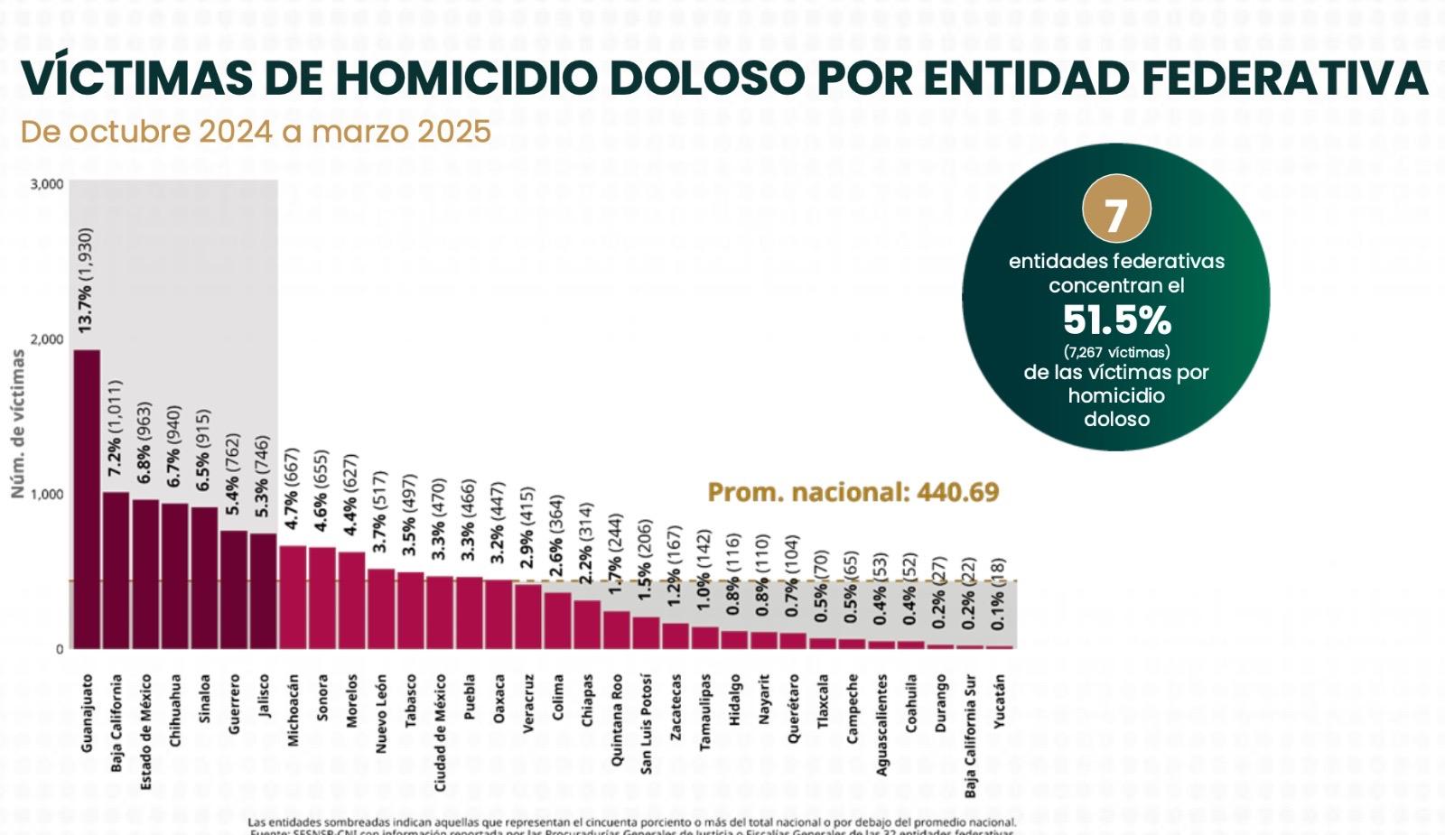 Baja California Registra Histórica Reducción de Homicidios en 2025 gracias a Estrategia de Seguridad Estatal